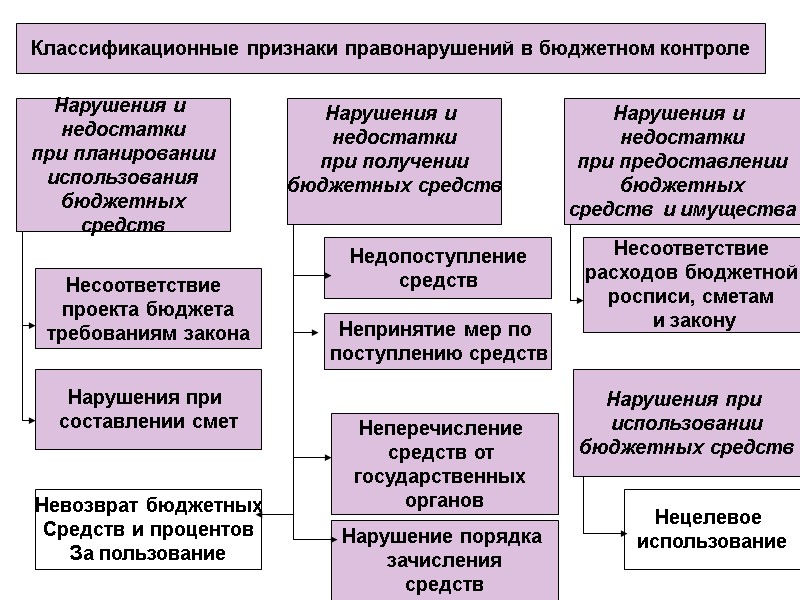 Классификационные признаки правонарушений в бюджетном контроле Нарушения и  недостатки при планировании использования бюджетных